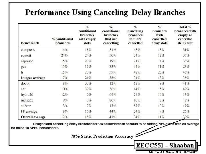 Performance Using Canceling Delay Branches MIPS 70% Static Prediction Accuracy EECC 551 - Shaaban