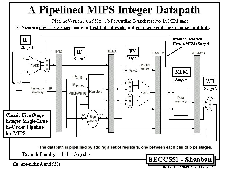 A Pipelined MIPS Integer Datapath Pipeline Version 1 (in 550): No Forwarding, Branch resolved