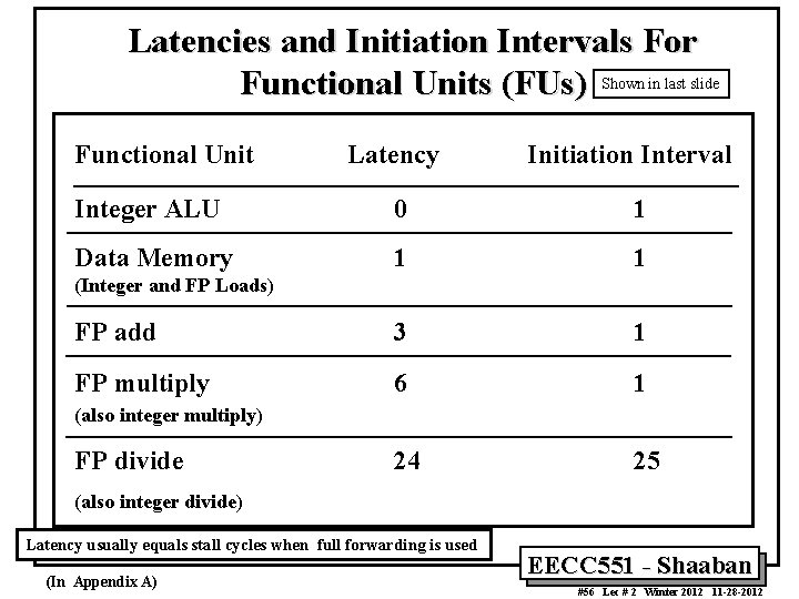 Latencies and Initiation Intervals For Functional Units (FUs) Shown in last slide Functional Unit