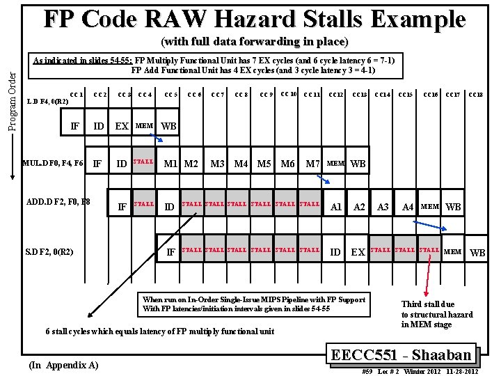 FP Code RAW Hazard Stalls Example Program Order (with full data forwarding in place)