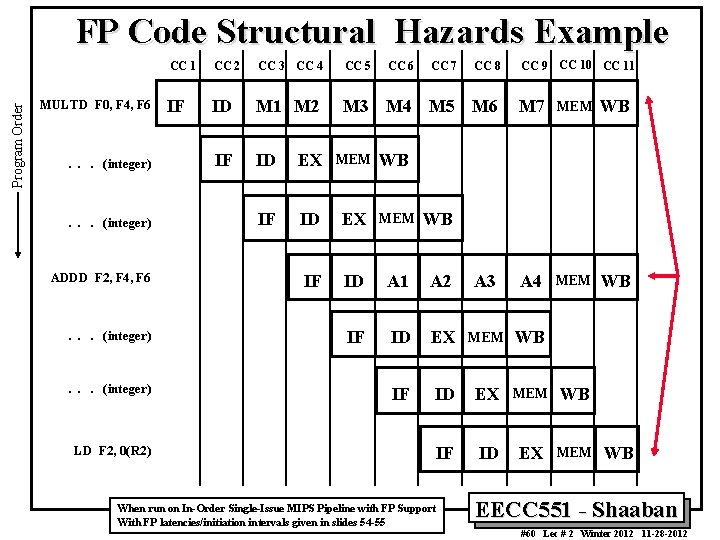 Program Order FP Code Structural Hazards Example MULTD F 0, F 4, F 6