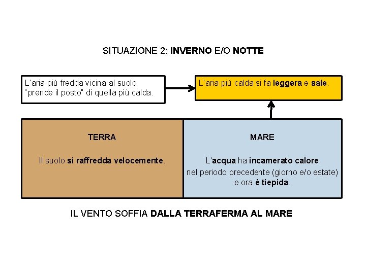 SITUAZIONE 2: INVERNO E/O NOTTE L’aria più fredda vicina al suolo “prende il posto”