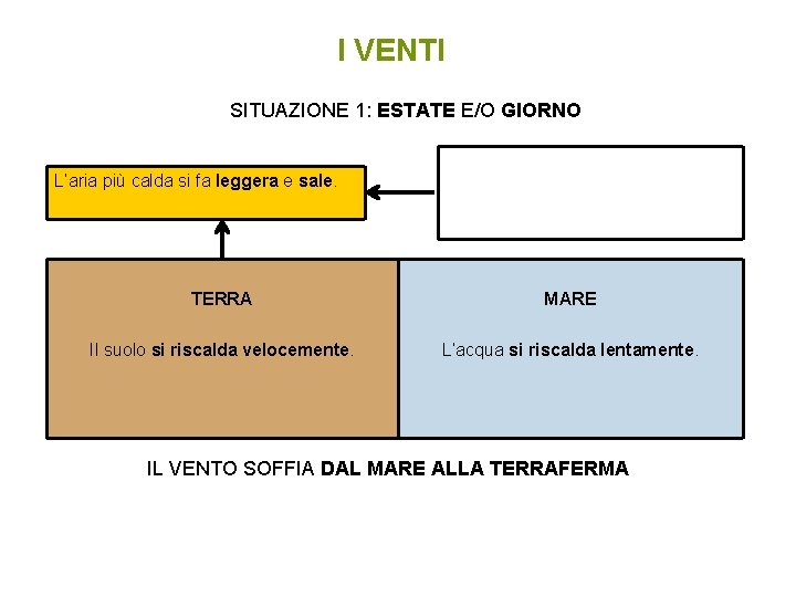 I VENTI SITUAZIONE 1: ESTATE E/O GIORNO L’aria più calda si fa leggera e