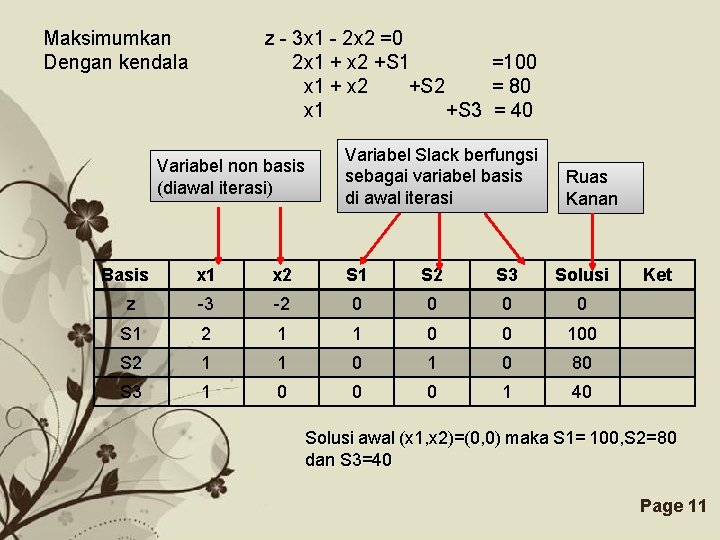 Maksimumkan Dengan kendala z - 3 x 1 - 2 x 2 =0 2