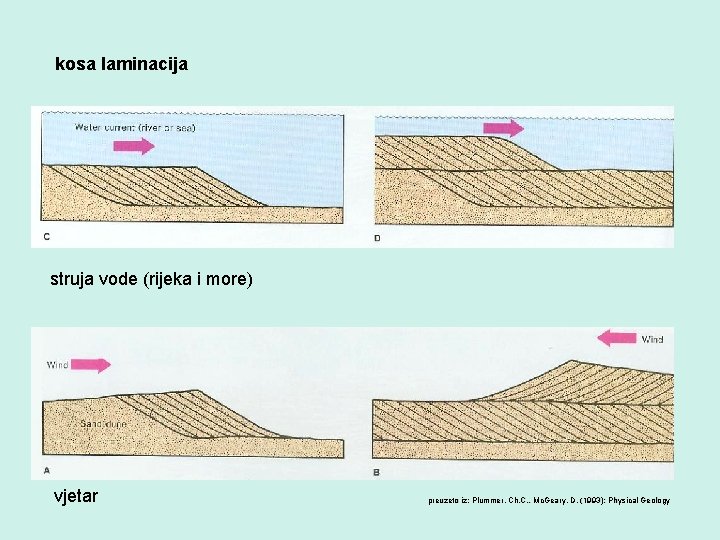 kosa laminacija struja vode (rijeka i more) vjetar preuzeto iz: Plummer, Ch. C. ,