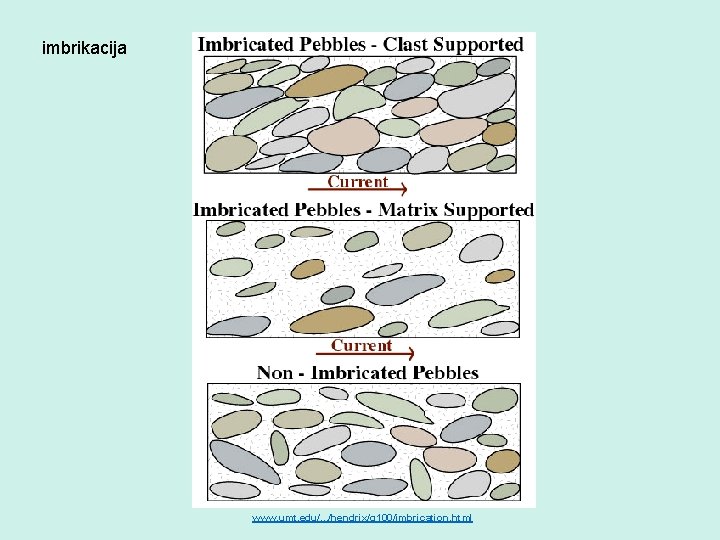 imbrikacija www. umt. edu/. . . /hendrix/g 100/imbrication. html 