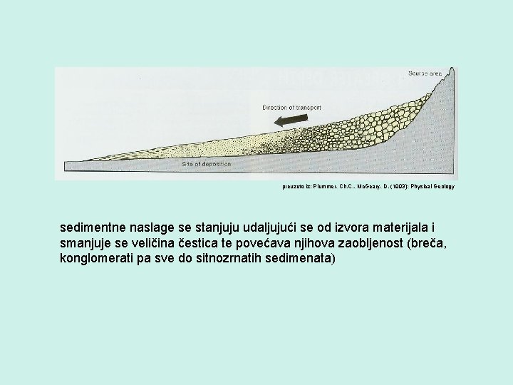 preuzeto iz: Plummer, Ch. C. , Mc. Geary, D. (1993): Physical Geology sedimentne naslage