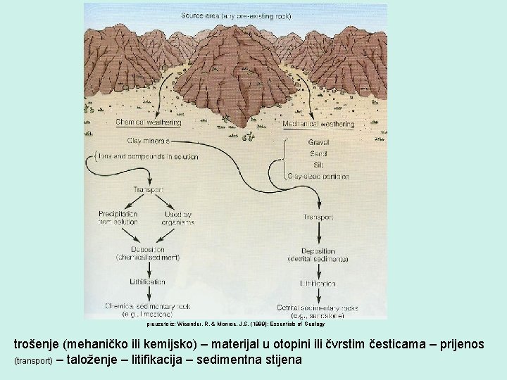 preuzeto iz: Wicander, R. & Monroe, J. S. (1999): Essentials of Geology trošenje (mehaničko
