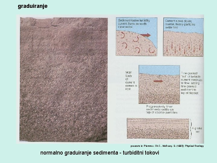 graduiranje preuzeto iz: Plummer, Ch. C. , Mc. Geary, D. (1993): Physical Geology normalno