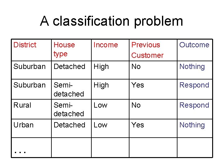 A classification problem District House type Income Suburban Detached Suburban Rural Urban … Outcome