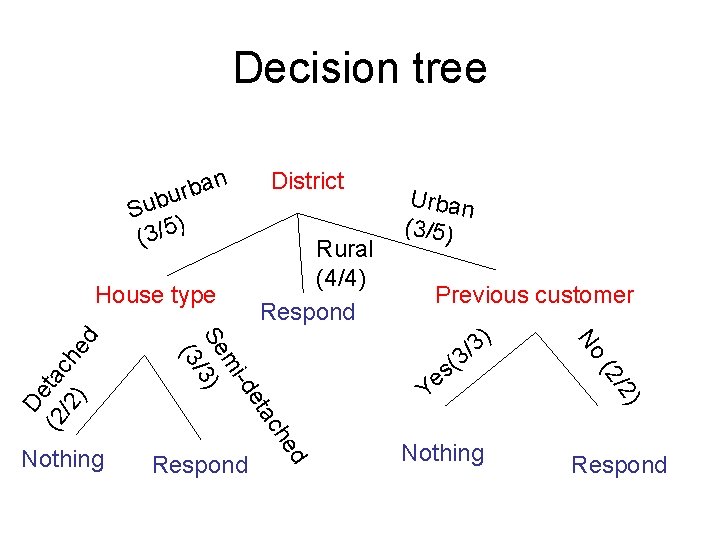 Decision tree n a b r u Sub ) 5 / 3 ( Urban