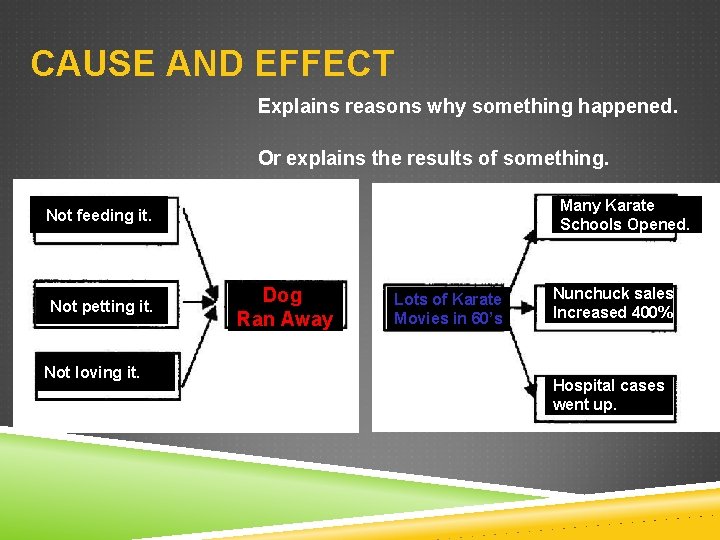 CAUSE AND EFFECT Explains reasons why something happened. Or explains the results of something.