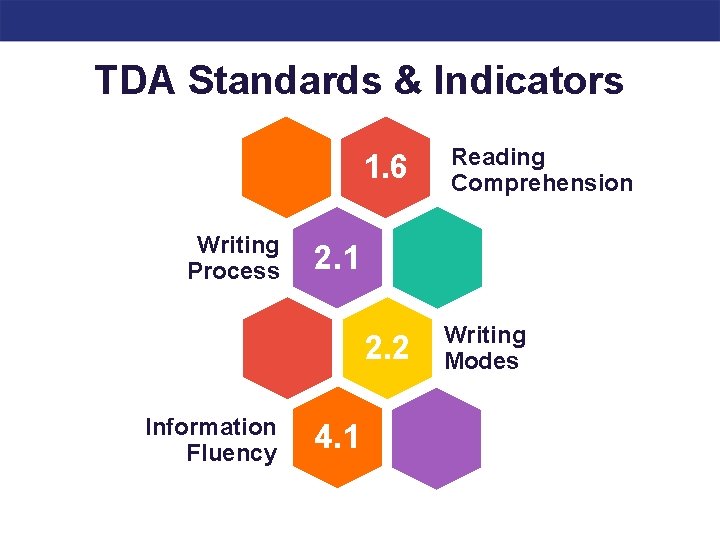 TDA Standards & Indicators 1. 6 Writing Process 2. 1 2. 2 Information Fluency