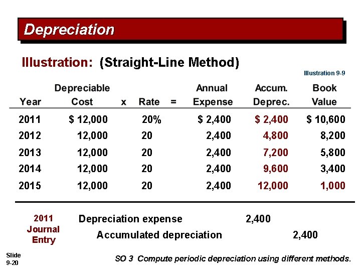 Depreciation Illustration: (Straight-Line Method) Illustration 9 -9 2011 $ 12, 000 2012 12, 000