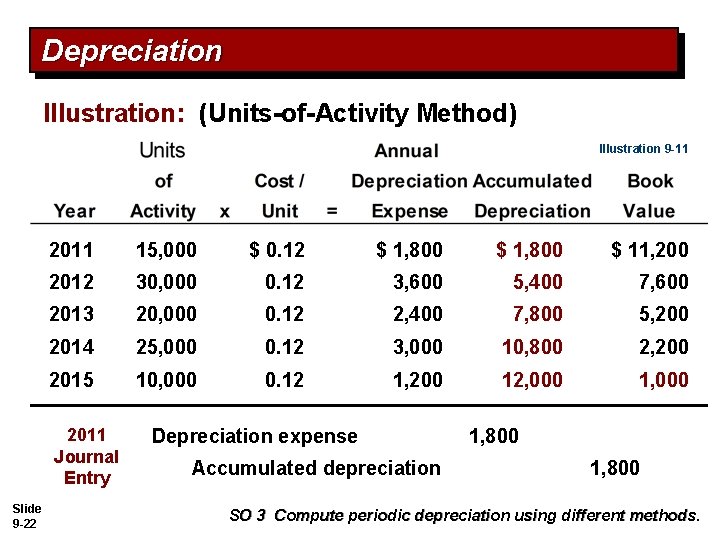 Depreciation Illustration: (Units-of-Activity Method) Illustration 9 -11 2011 15, 000 $ 0. 12 $