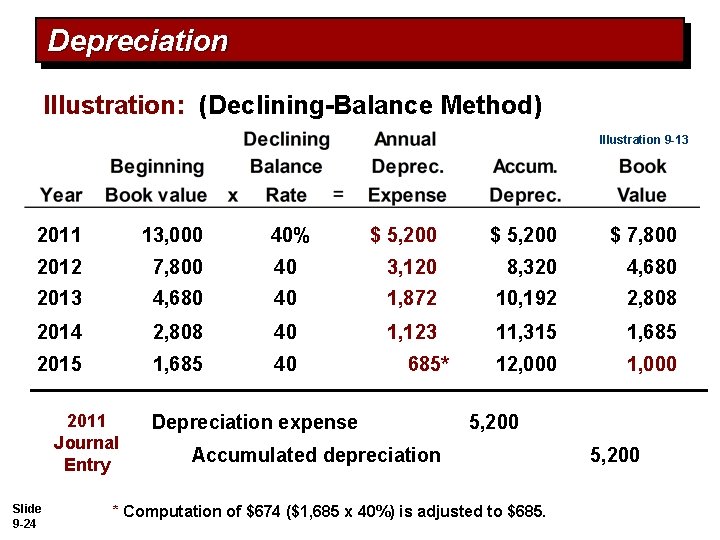 Depreciation Illustration: (Declining-Balance Method) Illustration 9 -13 2011 13, 000 40% $ 5, 200