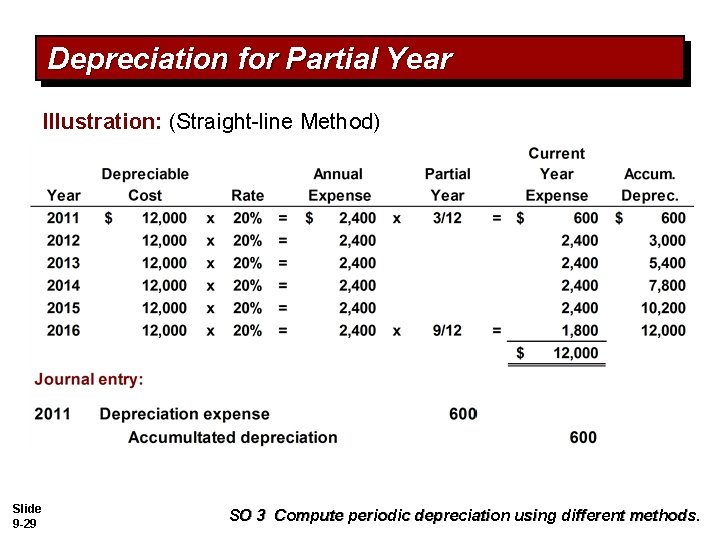 Depreciation for Partial Year Illustration: (Straight-line Method) Slide 9 -29 SO 3 Compute periodic