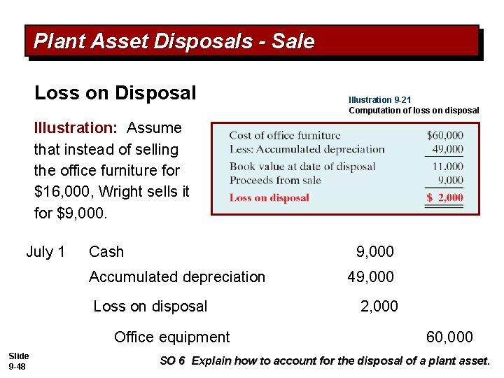 Plant Asset Disposals - Sale Loss on Disposal Illustration 9 -21 Computation of loss