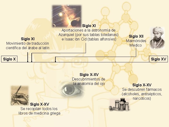 Siglo XI Movimiento de traducción científica del árabe al latín Siglo XI Aportaciones a