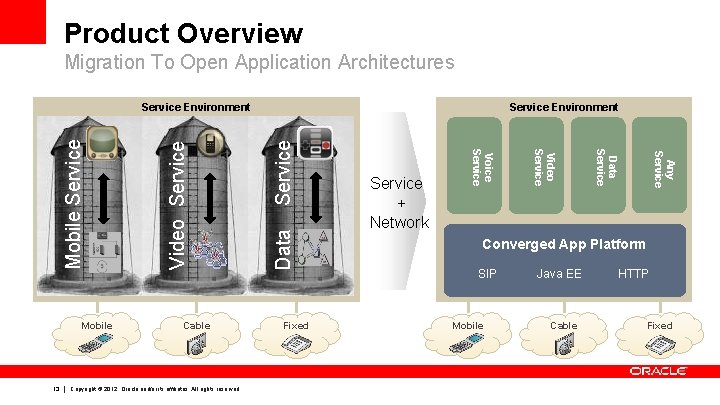 Product Overview Migration To Open Application Architectures Data Service Video Service Any Service Copyright