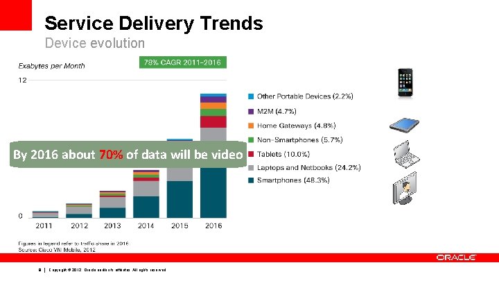 Service Delivery Trends Device evolution By 2016 about 70% of data will be video