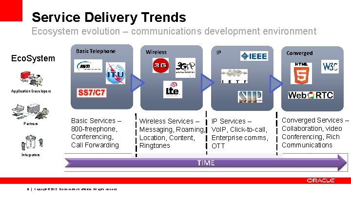 Service Delivery Trends Ecosystem evolution – communications development environment Eco. System Basic Telephone Wireless