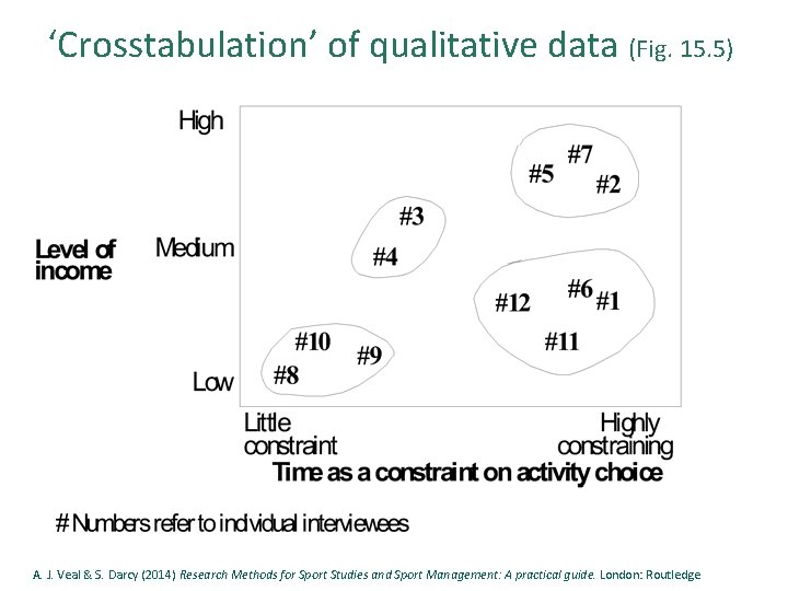 ‘Crosstabulation’ of qualitative data (Fig. 15. 5) A. J. Veal & S. Darcy (2014)