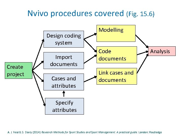 Nvivo procedures covered (Fig. 15. 6) Design coding system Create project Import documents Cases