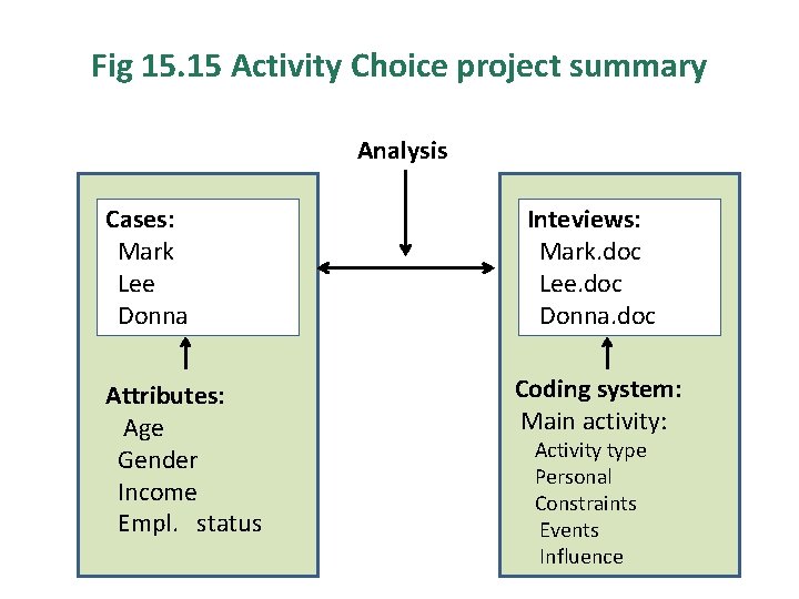 Fig 15. 15 Activity Choice project summary Analysis Cases: Mark Lee Donna Attributes: Age