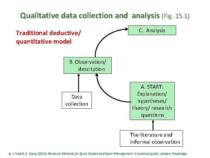 Qualitative data collection and analysis (Fig. 15. 1) Traditional deductive/ quantitative model C. Analysis