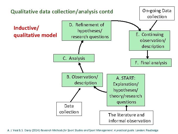 On-going Data collection Qualitative data collection/analysis contd Inductive/ qualitative model D. Refinement of hypotheses/