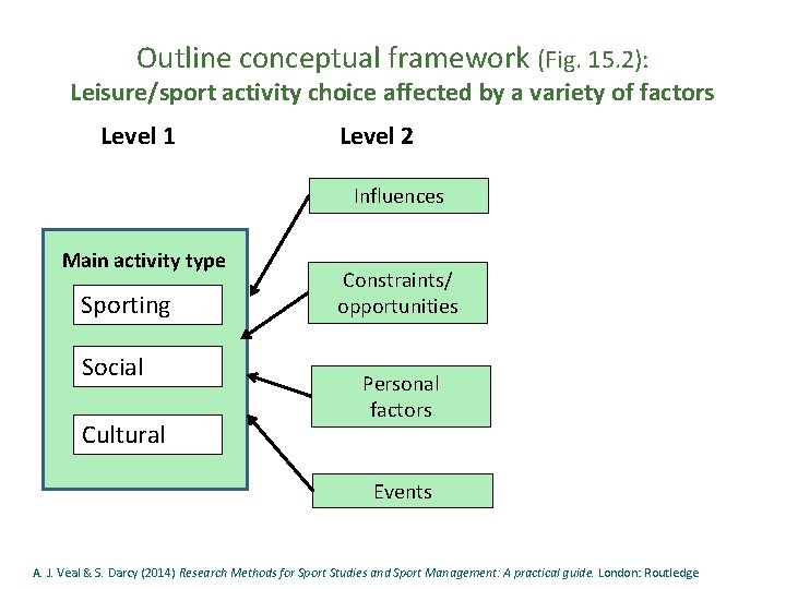 Outline conceptual framework (Fig. 15. 2): Leisure/sport activity choice affected by a variety of