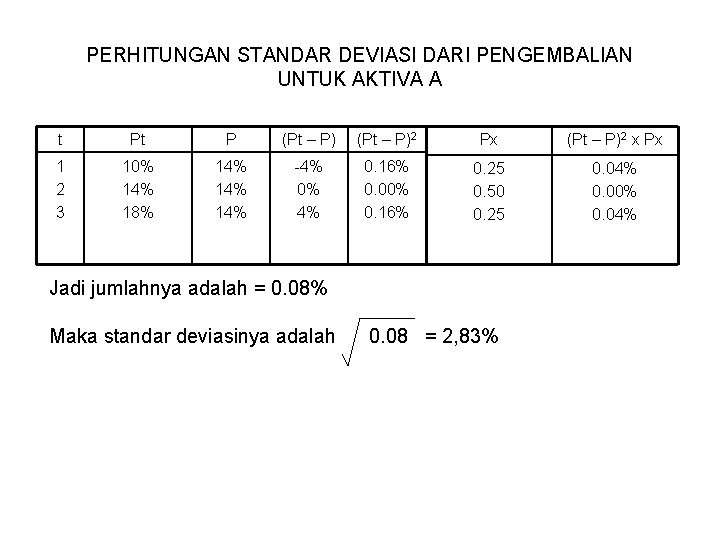 PERHITUNGAN STANDAR DEVIASI DARI PENGEMBALIAN UNTUK AKTIVA A t Pt P (Pt – P)2