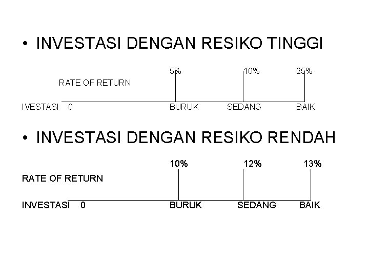  • INVESTASI DENGAN RESIKO TINGGI 5% 10% 25% SEDANG BAIK RATE OF RETURN