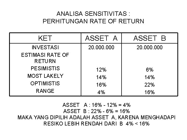 ANALISA SENSITIVITAS : PERHITUNGAN RATE OF RETURN KET ASSET A ASSET B INVESTASI ESTIMASI