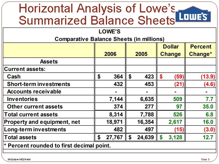 Horizontal Analysis of Lowe’s Summarized Balance Sheets Mc. Graw-Hill/Irwin Slide 3 