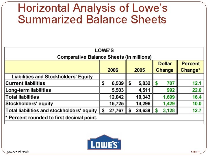 Horizontal Analysis of Lowe’s Summarized Balance Sheets Mc. Graw-Hill/Irwin Slide 4 