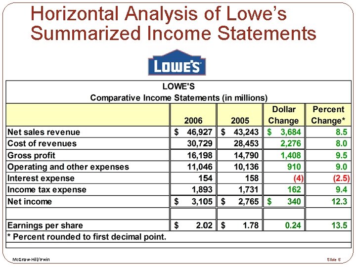 Horizontal Analysis of Lowe’s Summarized Income Statements Mc. Graw-Hill/Irwin Slide 5 