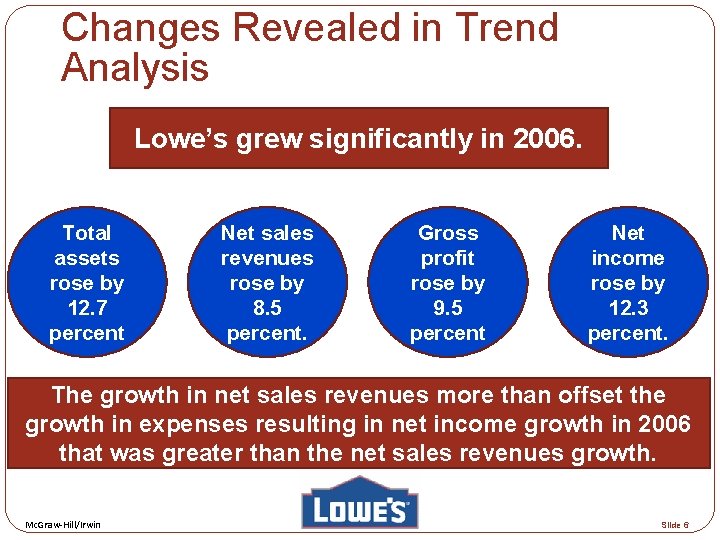 Changes Revealed in Trend Analysis Lowe’s grew significantly in 2006. Total assets rose by