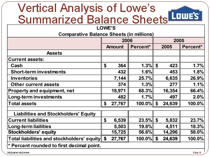 Vertical Analysis of Lowe’s Summarized Balance Sheets Mc. Graw-Hill/Irwin Slide 8 