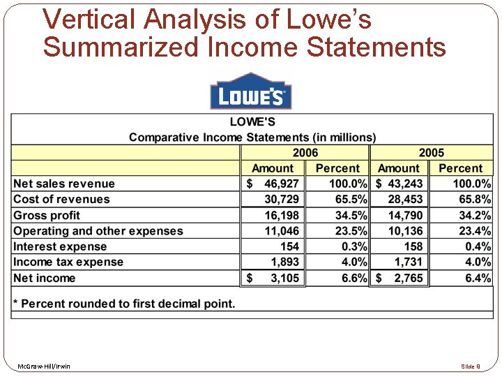 Vertical Analysis of Lowe’s Summarized Income Statements Mc. Graw-Hill/Irwin Slide 9 