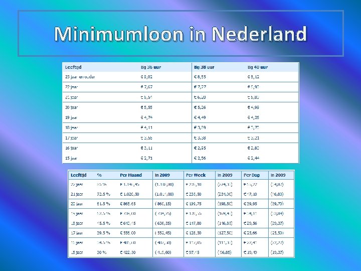 Minimumloon in Nederland 