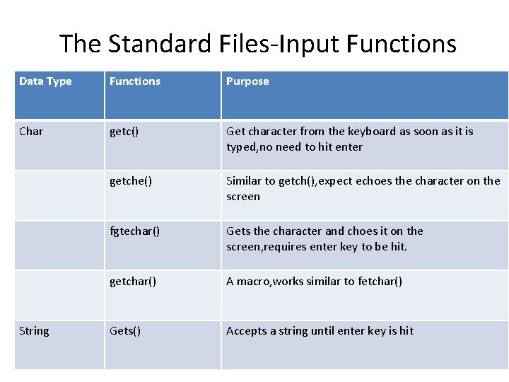 The Standard Files-Input Functions Data Type Functions Purpose Char getc() Get character from the