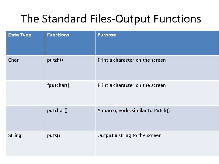 The Standard Files-Output Functions Data Type Functions Purpose Char putch() Print a character on