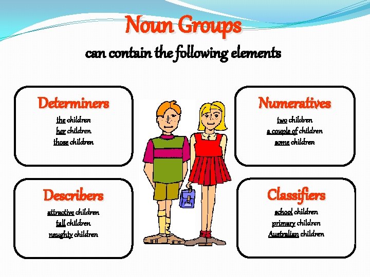 Noun Groups can contain the following elements Determiners Numeratives the children her children those