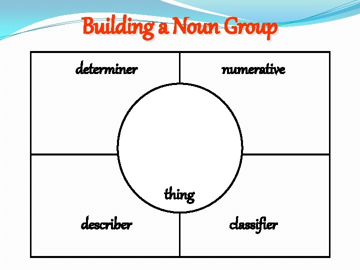 Building a Noun Group determiner numerative thing describer classifier 