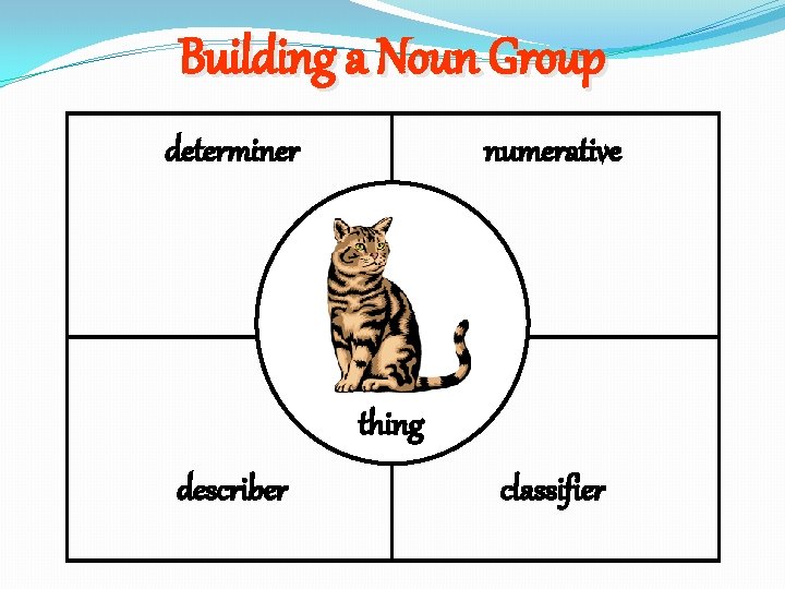 Building a Noun Group determiner numerative thing describer classifier 