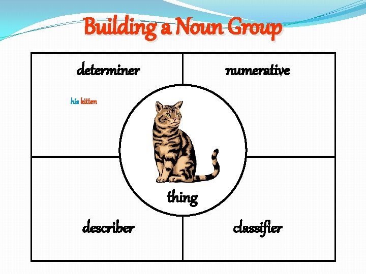 Building a Noun Group determiner numerative his kitten thing describer classifier 