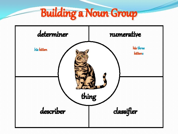 Building a Noun Group determiner numerative his three kittens his kitten thing describer classifier