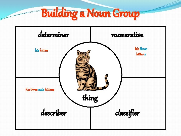 Building a Noun Group determiner numerative his three kittens his kitten his three cute